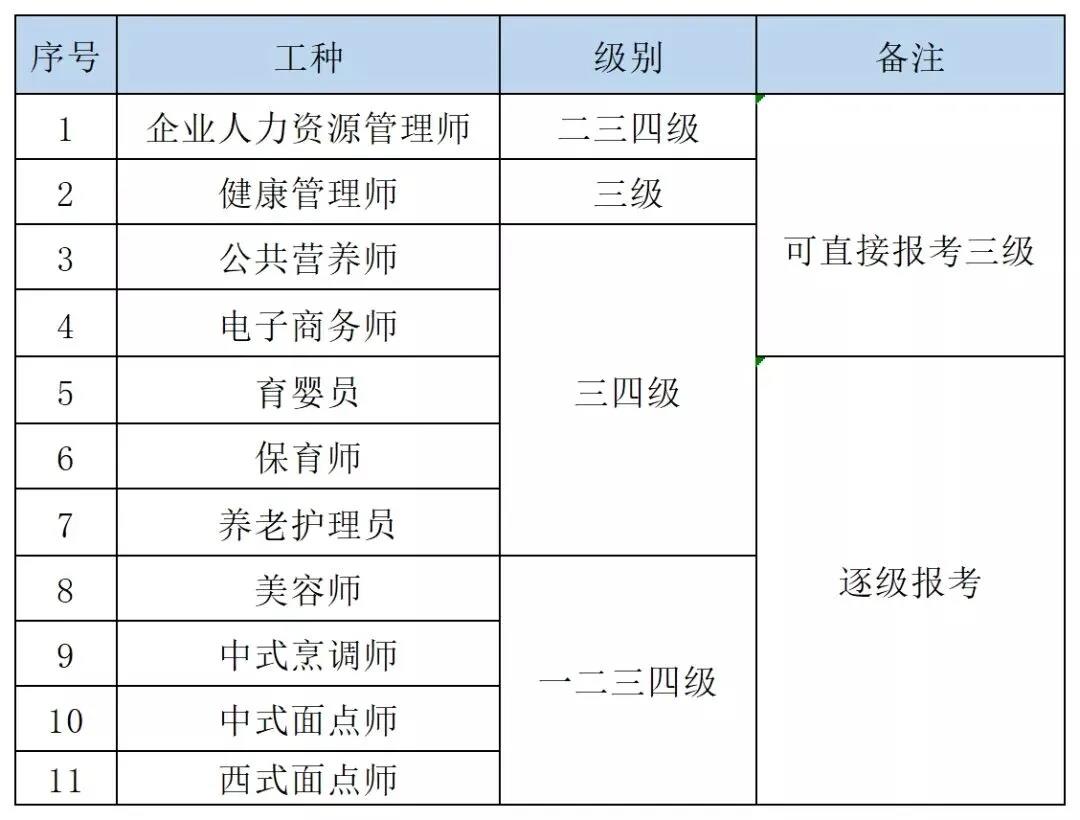 武漢技能提升補貼申請最高可領2000元！